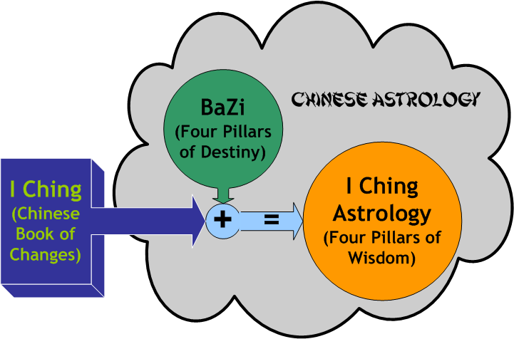 The essence of I Ching Astrology I Ching Astrology Diagram