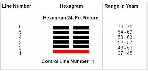 Later Heaven Hexagram for Steve Jobs